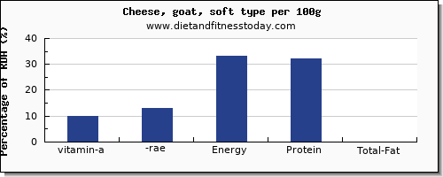 vitamin a, rae and nutrition facts in vitamin a in goats cheese per 100g